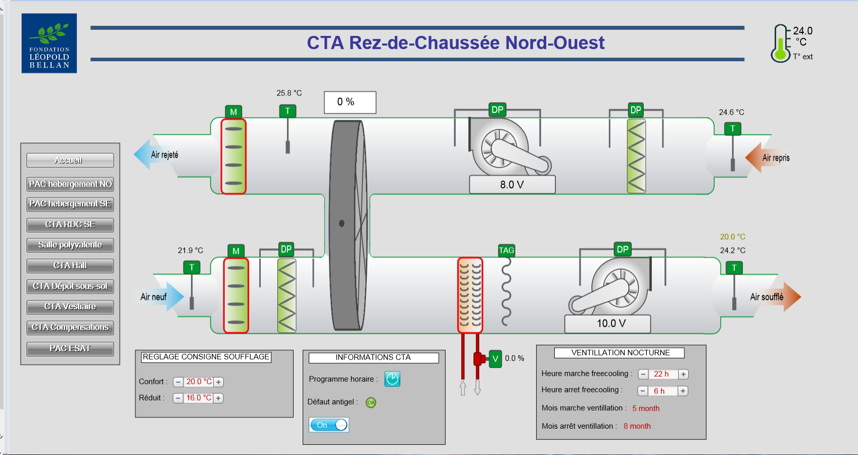 CTA RDC nord ouest