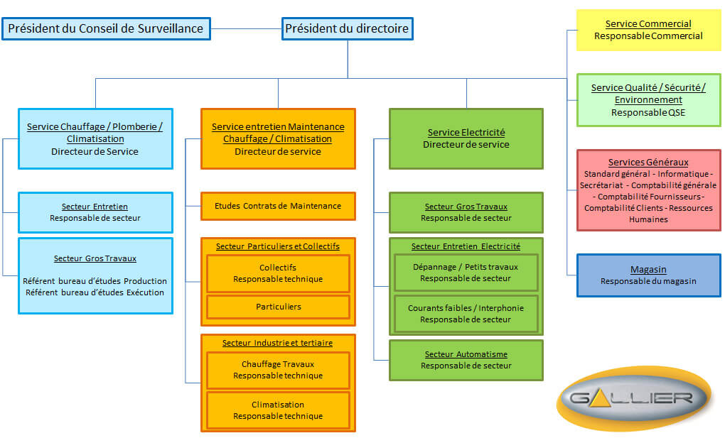 Organigramme Général de la Société GALLIER